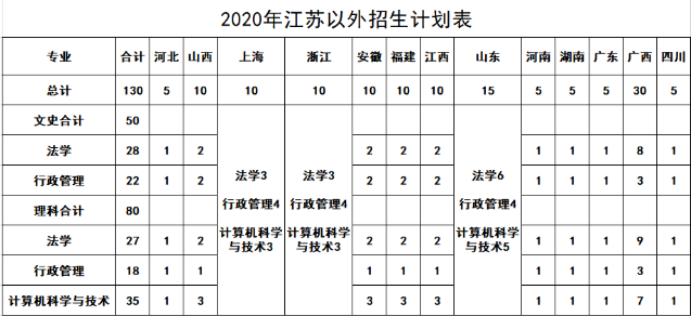 江苏警官学院招生计划