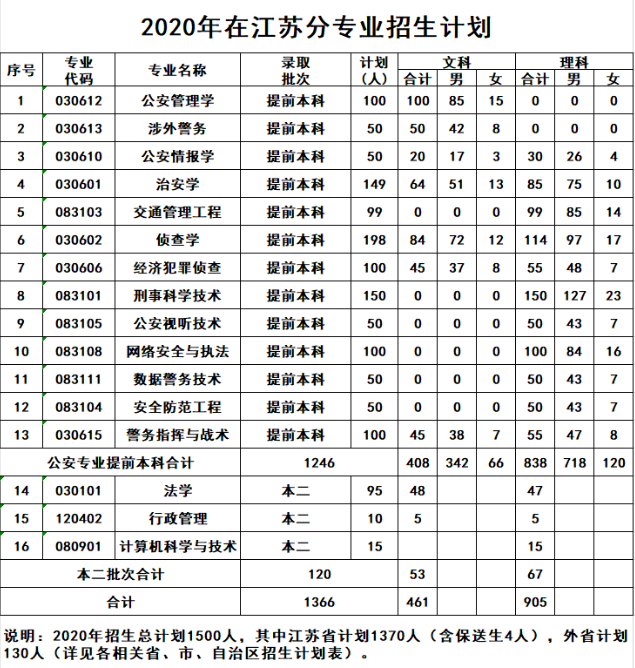 江苏警官学院招生计划