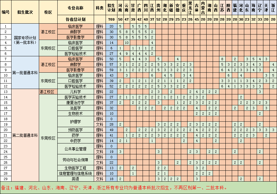 广东医科大学省外招生计划