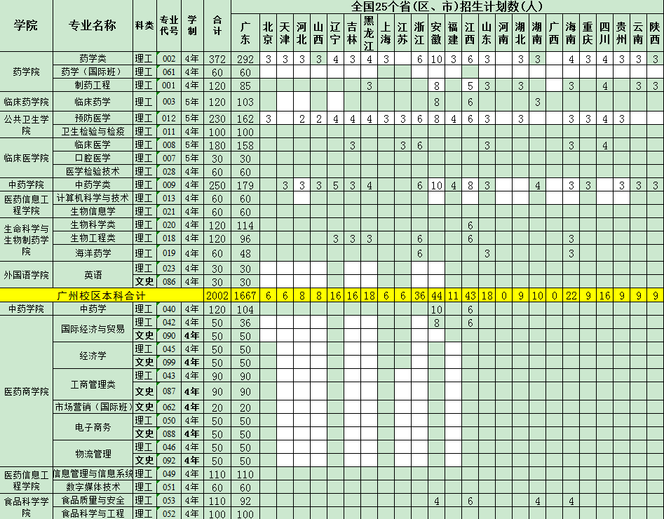 2020广东药科大学招生计划