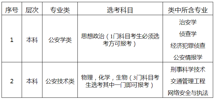 山东警察学院2021年招生简章