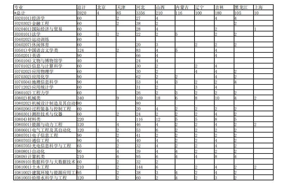 2020河北各高校招生计划汇总