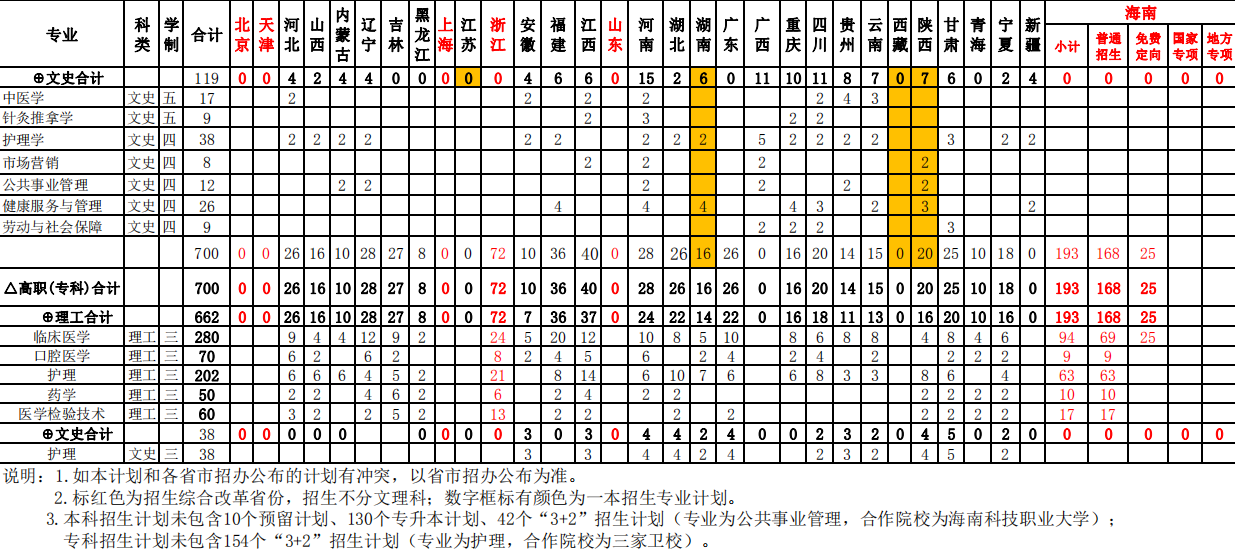 海南医学院