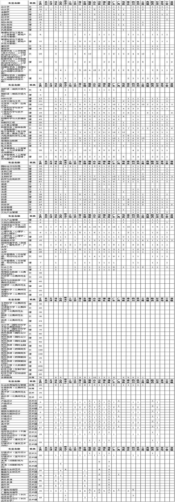 2020江西各高校招生计划汇总