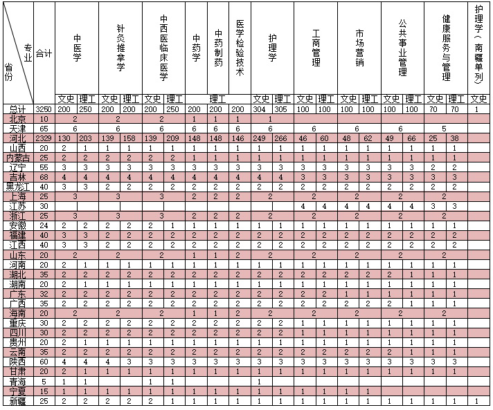 北京中医药大学东方学院招生计划