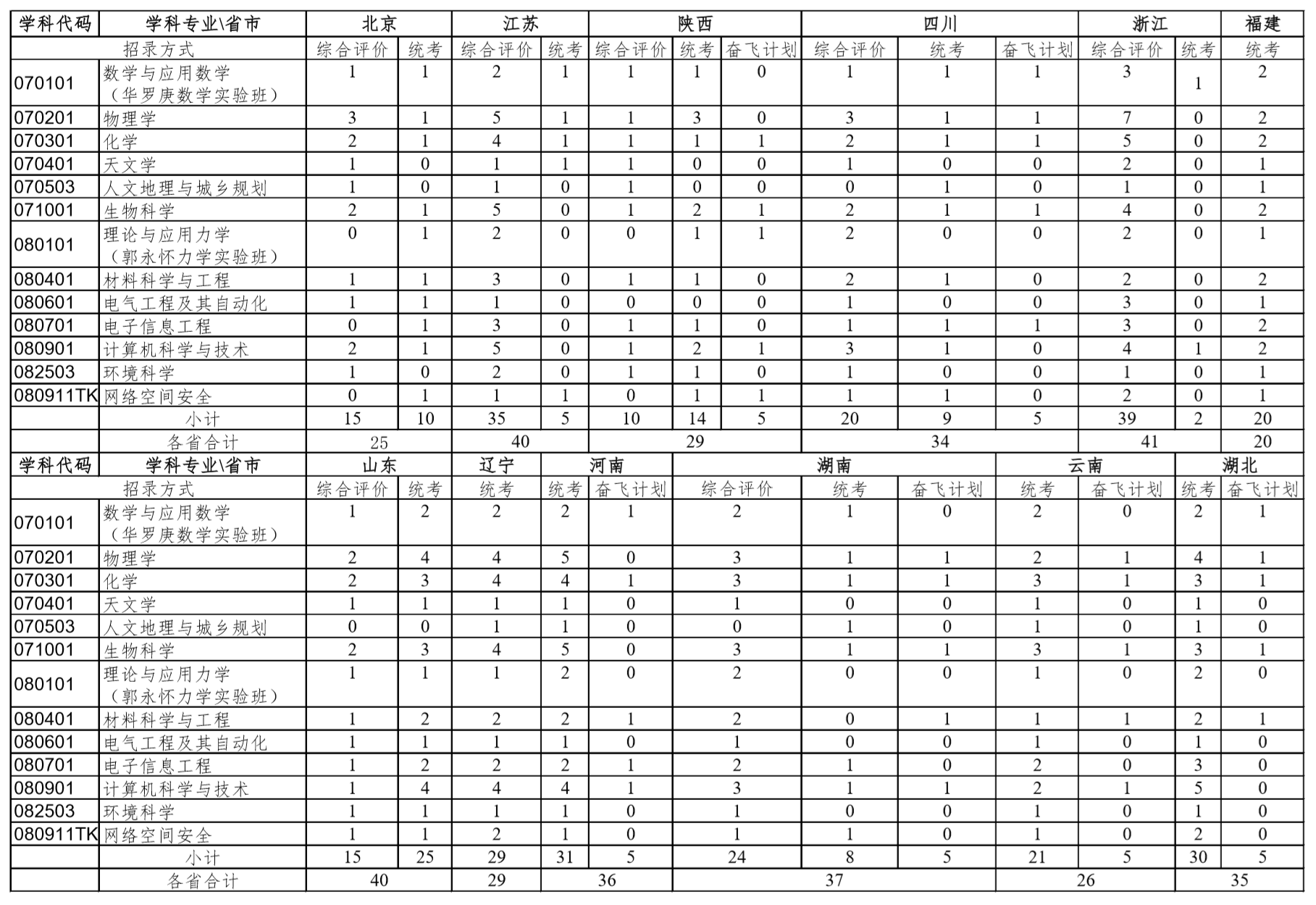 北京科学院大学招生计划