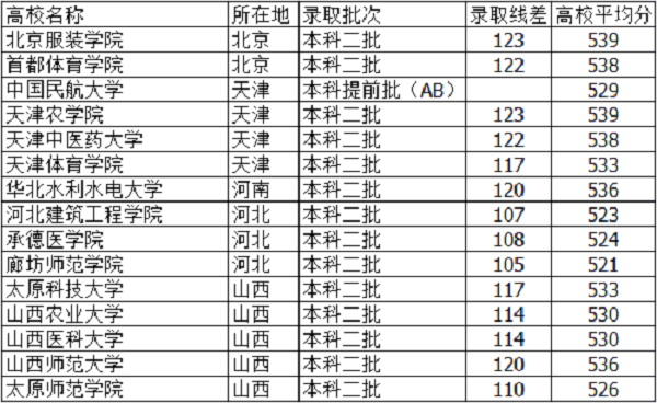 河北高考530分能上什么大学【文科 理科】