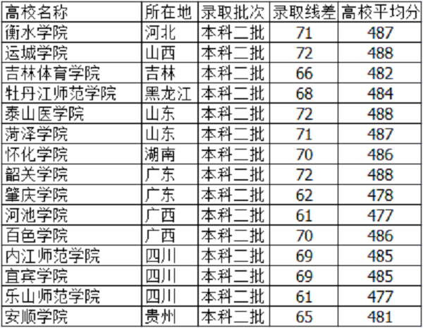 河北高考480分能上什么大学【文科 理科】