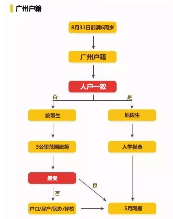 2021广州最新幼升小入学政策详解