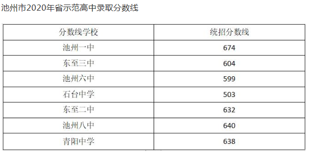 2020池州中考分数线