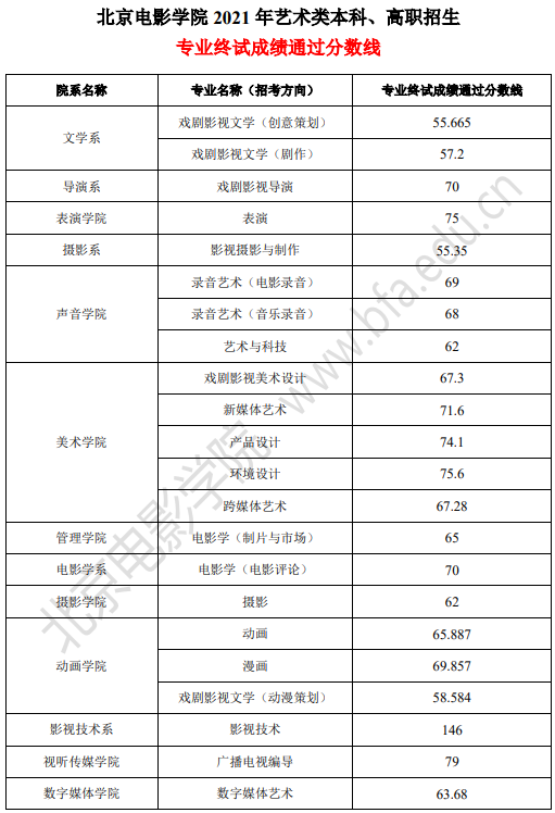 艺术类终试合格线