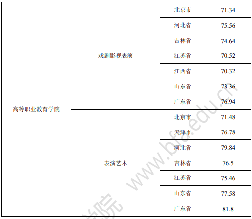 艺术类终试合格线