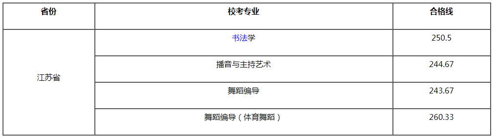 南京师范大学泰州学院2021艺术类校考合格线