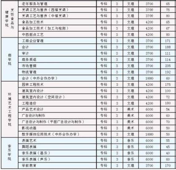 2020年河南职业技术学院的招生专业及学费