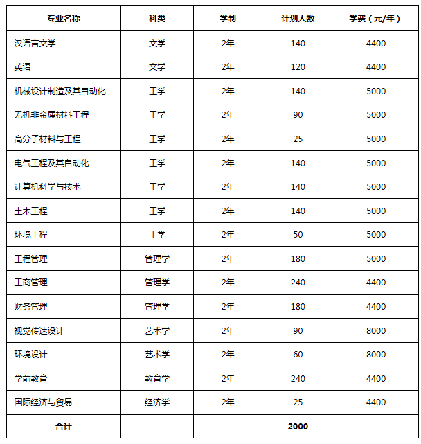 洛阳理工学院专升本学费