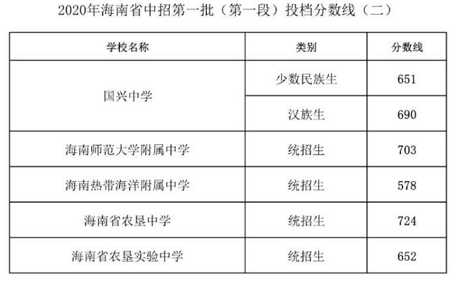 2020海南中招第一批次第一段录取分数线公布（二）