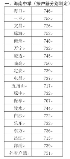 2019年海南中学录取分数线