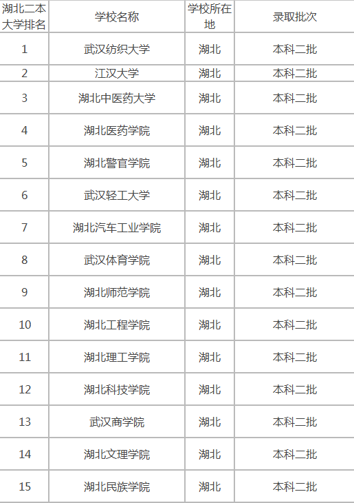 湖北二本大学排名及名单