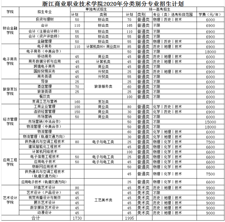 2020年浙江商业职业技术学院招生专业有哪些