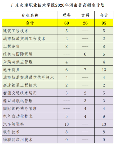 2020年广东交通职业技术学院招生专业有哪些