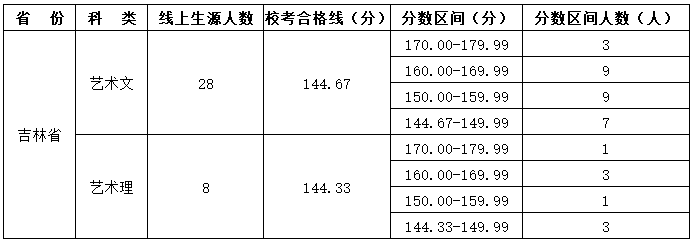 校考合格线公布