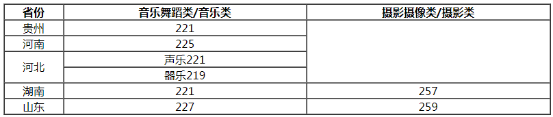 扬州大学2021艺术类专业校考合格分数线