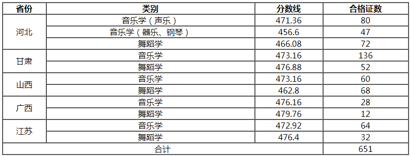 怀化学院2021音乐学、舞蹈学专业合格线