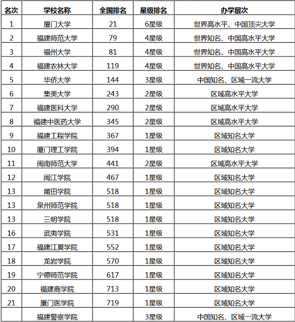 福建本科大学排行榜