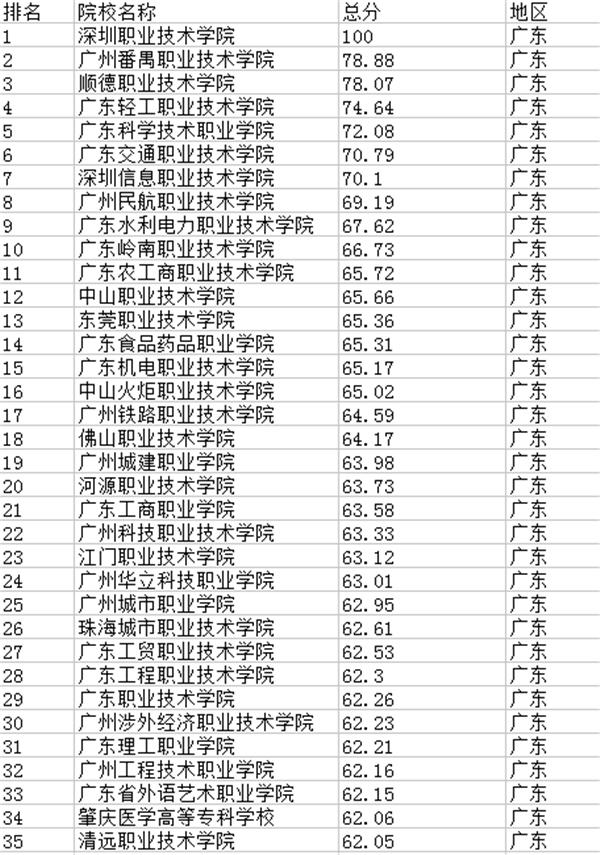 广东省高职院校排名