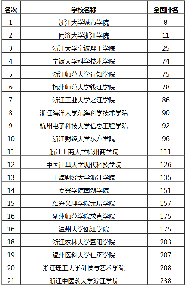 2021独立学院排行榜