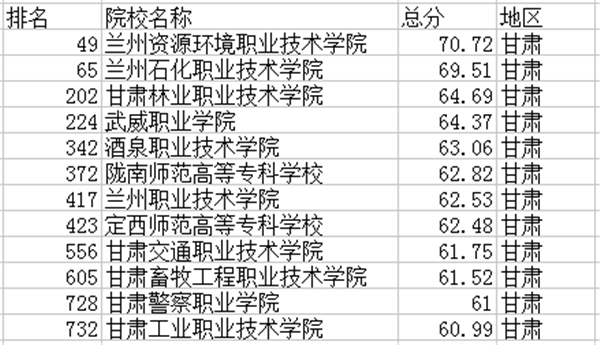 甘肃高职院校排名