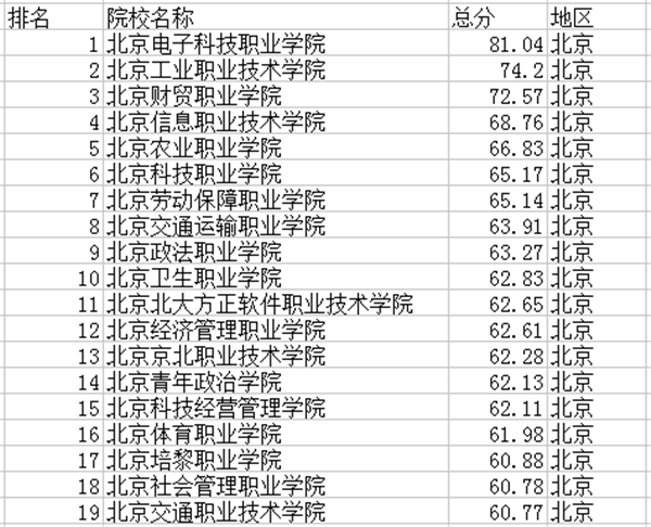 北京高职院校排名