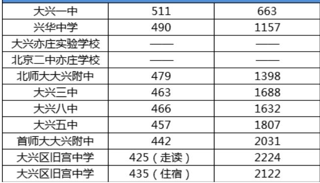 2018北京大兴区中考分数线