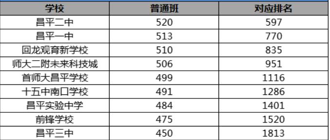 2018北京昌平区中考录取分数线