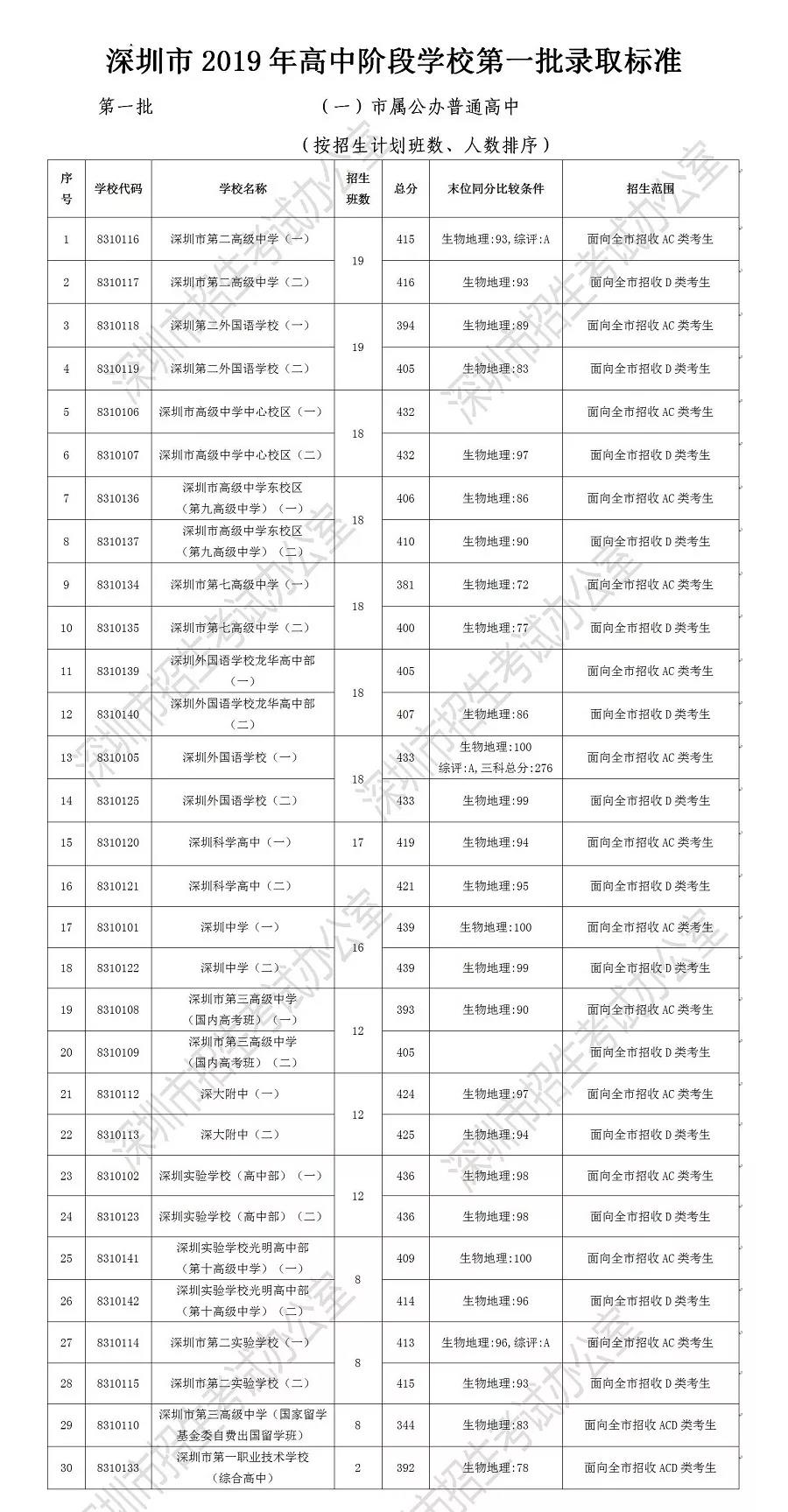 2019年深圳中考分数线