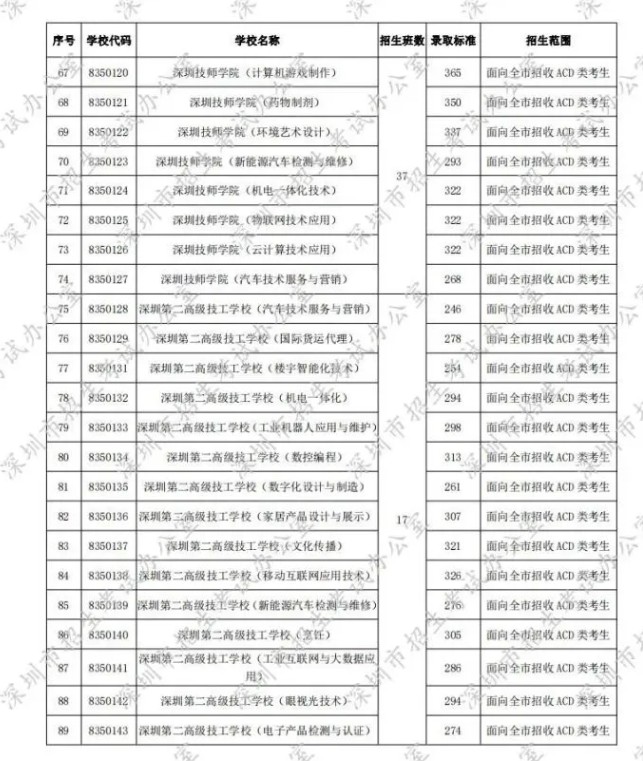 2020深圳第二批中考录取分数线发布