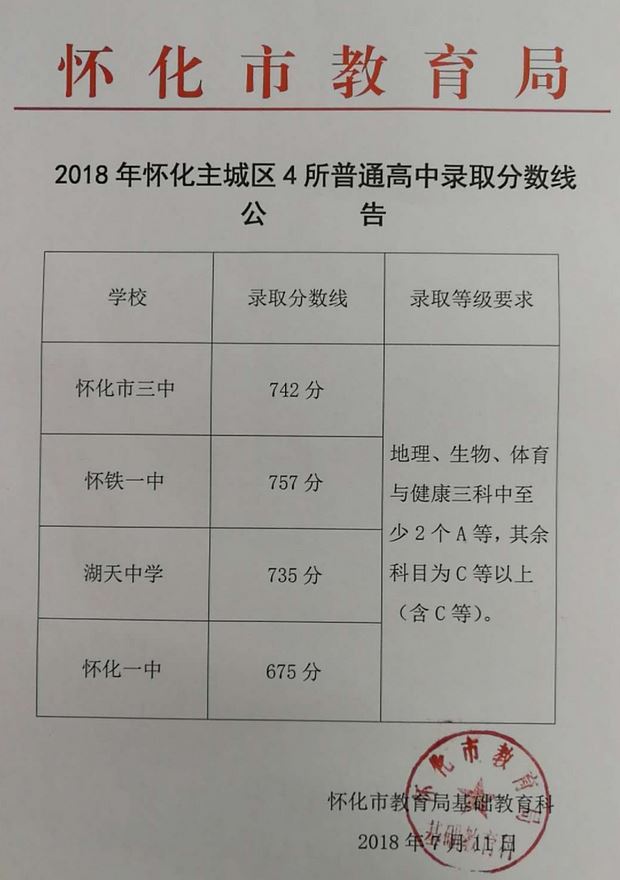 2019怀化中考分数线