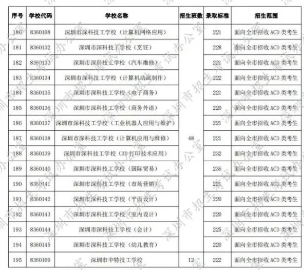 深圳2020第二批次中考分数线