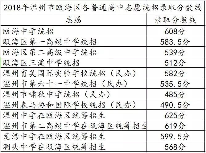 2018温州中考分数线