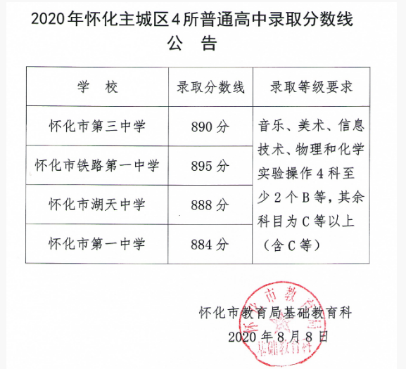 2020怀化中考各高中录取分数线