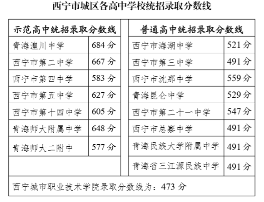 2020西宁中考录取分数线