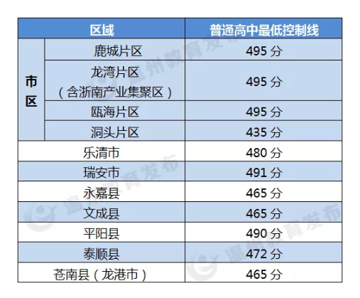 2020温州中考分数线