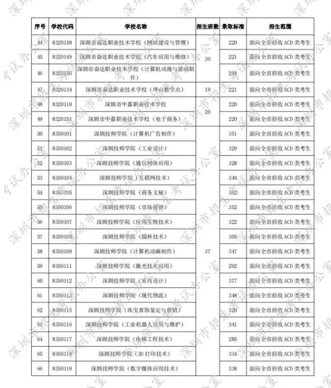 2020深圳第二批中考录取分数线发布