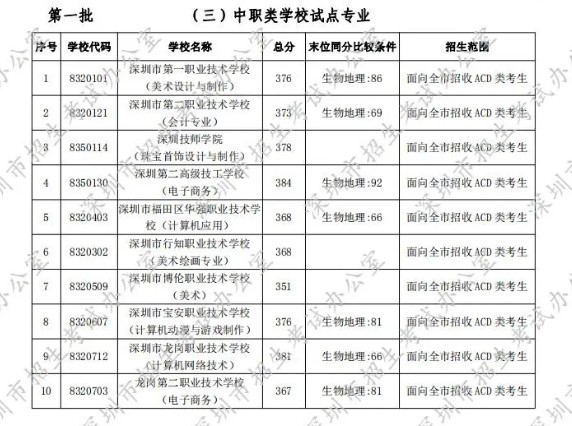 深圳2020年第一批次录取分数线