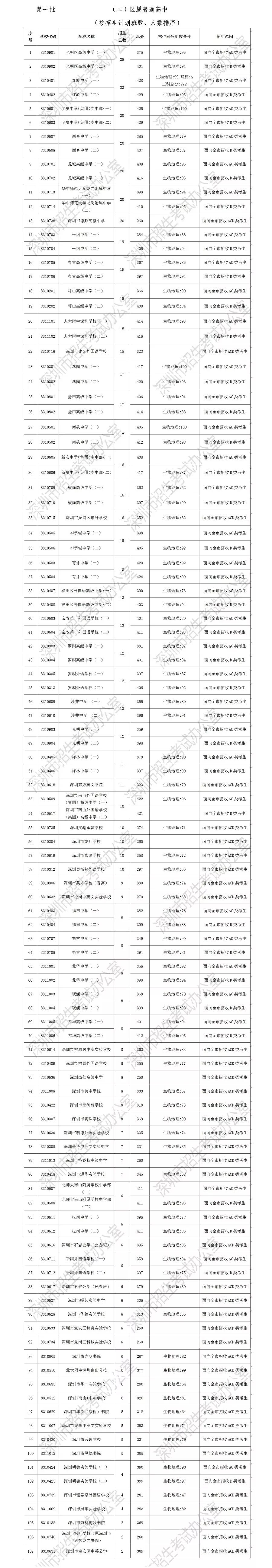 2019年深圳中考分数线