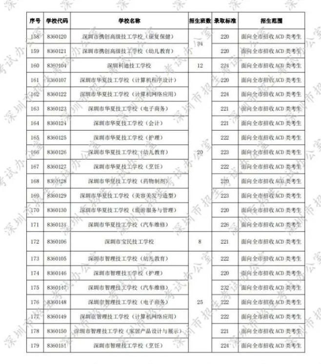 2020深圳第二批中考录取分数线发布