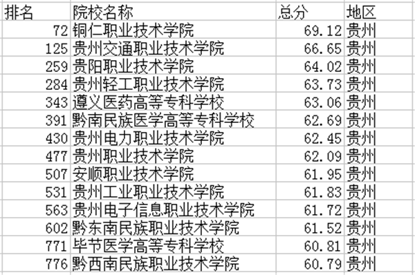 贵州高职院校排名