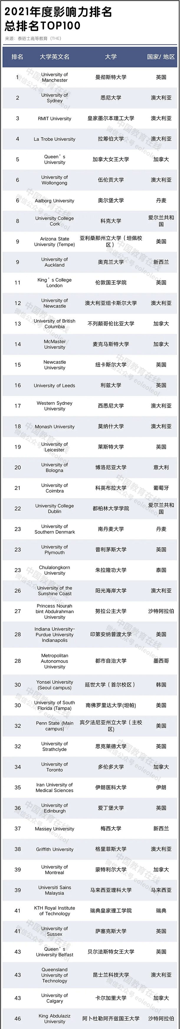 2021影响力总排名100强