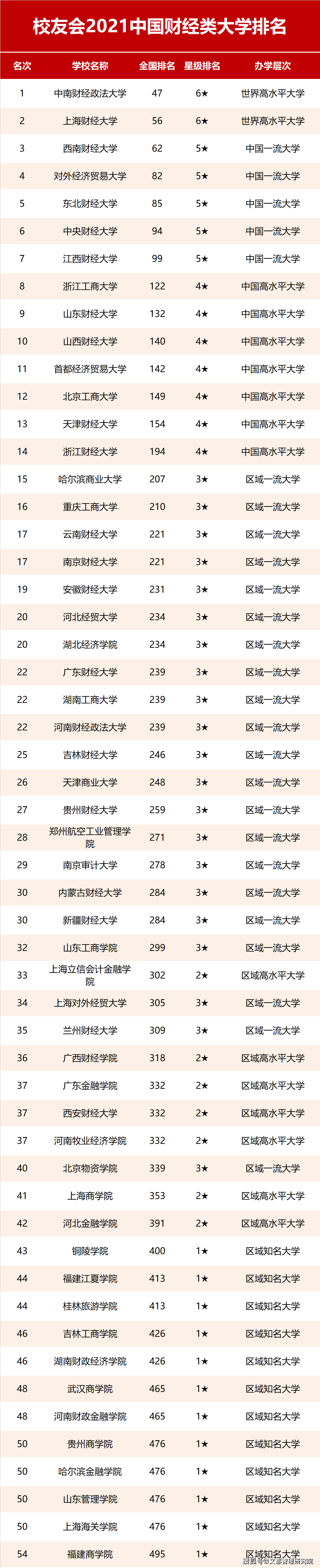 财经类大学排名2021最新排名