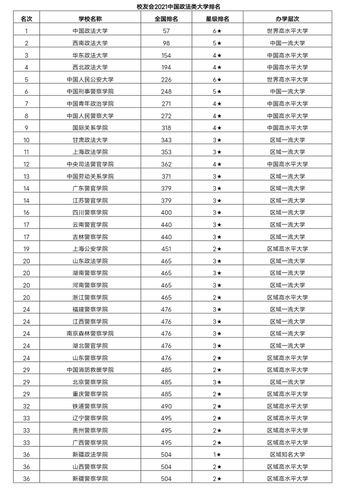 2021中国政法类大学排名